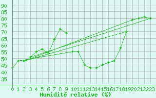 Courbe de l'humidit relative pour Sanary-sur-Mer (83)