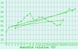 Courbe de l'humidit relative pour Alistro (2B)