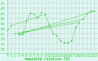 Courbe de l'humidit relative pour Roujan (34)