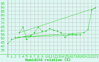 Courbe de l'humidit relative pour Rochechouart (87)