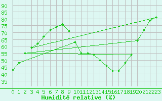 Courbe de l'humidit relative pour Saclas (91)