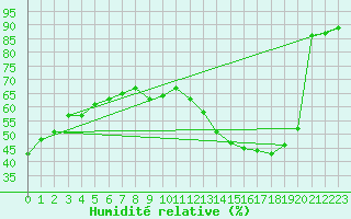 Courbe de l'humidit relative pour Lyon - Saint-Exupry (69)