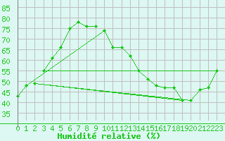 Courbe de l'humidit relative pour Les Martys (11)