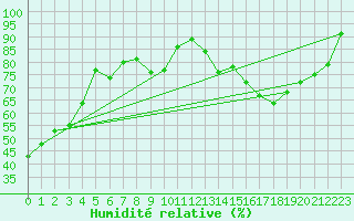 Courbe de l'humidit relative pour Triel-sur-Seine (78)