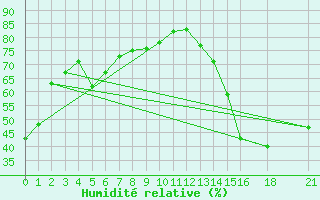 Courbe de l'humidit relative pour Carberry Mcdc