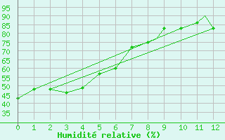 Courbe de l'humidit relative pour Portland, Portland International Airport