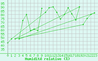 Courbe de l'humidit relative pour Giresun