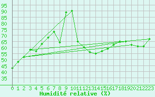 Courbe de l'humidit relative pour Vaeroy Heliport