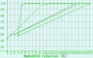 Courbe de l'humidit relative pour Vals