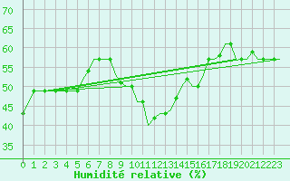 Courbe de l'humidit relative pour Gnes (It)