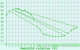 Courbe de l'humidit relative pour Valladolid