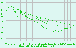 Courbe de l'humidit relative pour Ouargla