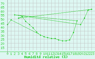 Courbe de l'humidit relative pour Hameenlinna Katinen