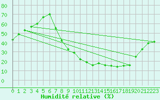 Courbe de l'humidit relative pour San Pablo de los Montes