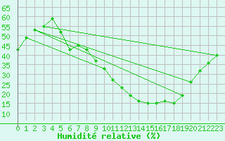 Courbe de l'humidit relative pour San Pablo de los Montes