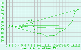 Courbe de l'humidit relative pour Montpellier (34)