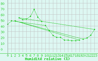 Courbe de l'humidit relative pour Mont-Bellay-Inra (49)