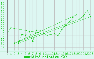 Courbe de l'humidit relative pour Adelboden