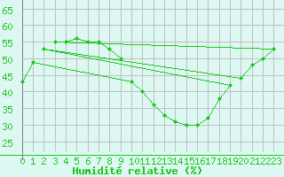 Courbe de l'humidit relative pour Tortosa