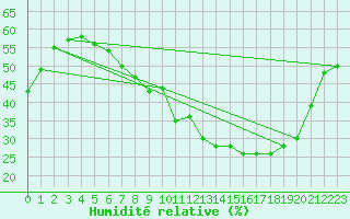 Courbe de l'humidit relative pour Aix-en-Provence (13)
