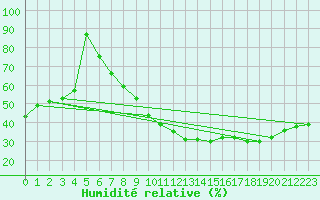 Courbe de l'humidit relative pour Madrid / Retiro (Esp)