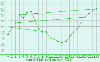 Courbe de l'humidit relative pour Calatayud