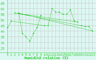 Courbe de l'humidit relative pour Sari d'Orcino (2A)