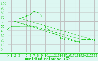 Courbe de l'humidit relative pour Toulouse-Blagnac (31)