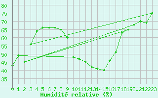 Courbe de l'humidit relative pour Naluns / Schlivera