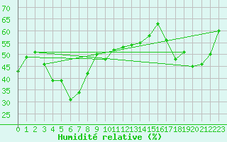Courbe de l'humidit relative pour Rax / Seilbahn-Bergstat