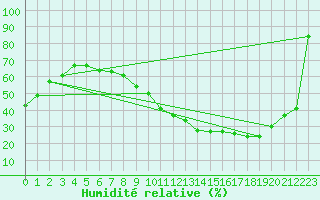 Courbe de l'humidit relative pour Palencia / Autilla del Pino