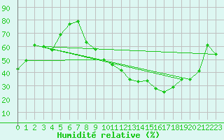 Courbe de l'humidit relative pour Grenoble/St-Etienne-St-Geoirs (38)