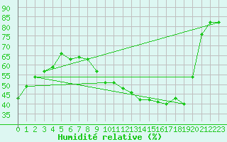 Courbe de l'humidit relative pour Porquerolles (83)