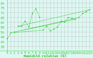 Courbe de l'humidit relative pour Calvi (2B)