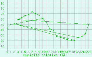 Courbe de l'humidit relative pour La Baeza (Esp)