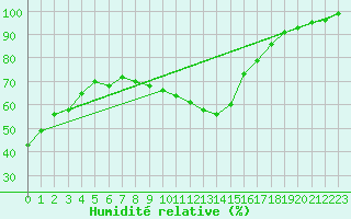 Courbe de l'humidit relative pour Mona