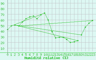 Courbe de l'humidit relative pour Avila - La Colilla (Esp)