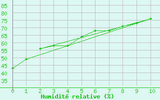 Courbe de l'humidit relative pour Tupelo, Tupelo Regional Airport