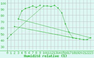 Courbe de l'humidit relative pour Sundre