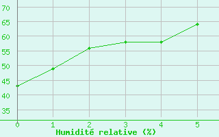 Courbe de l'humidit relative pour Tupelo, Tupelo Regional Airport