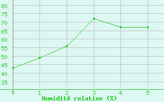 Courbe de l'humidit relative pour Youngstown, Youngstown-Warren Regional Airport