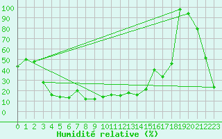 Courbe de l'humidit relative pour Envalira (And)