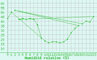 Courbe de l'humidit relative pour Zermatt