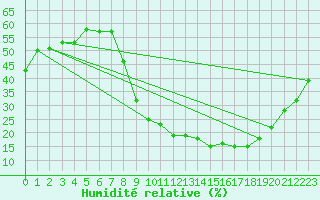 Courbe de l'humidit relative pour Utiel, La Cubera
