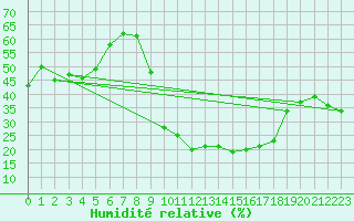 Courbe de l'humidit relative pour Montalbn