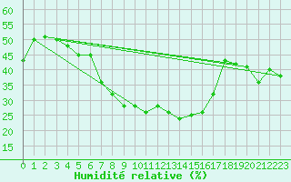 Courbe de l'humidit relative pour Siria
