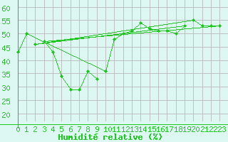 Courbe de l'humidit relative pour Mersin