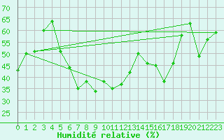 Courbe de l'humidit relative pour Chastreix (63)