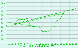 Courbe de l'humidit relative pour Wdenswil
