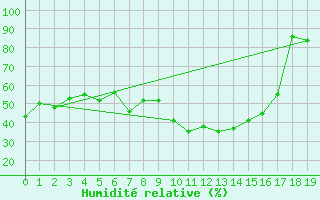 Courbe de l'humidit relative pour Cotnari